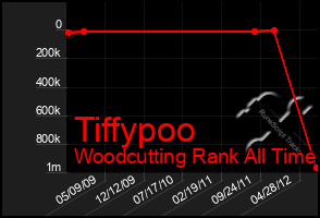 Total Graph of Tiffypoo