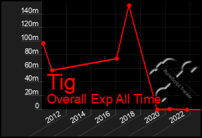 Total Graph of Tig