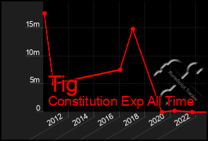 Total Graph of Tig