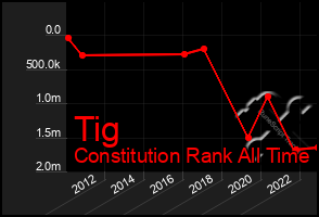 Total Graph of Tig