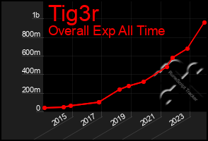 Total Graph of Tig3r