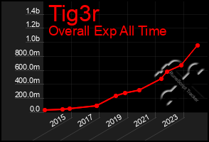 Total Graph of Tig3r