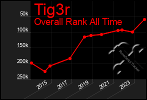Total Graph of Tig3r