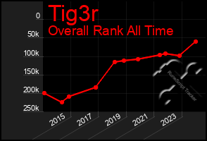 Total Graph of Tig3r