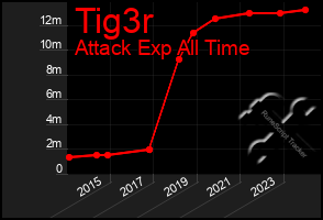 Total Graph of Tig3r