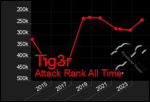 Total Graph of Tig3r