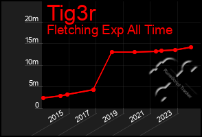 Total Graph of Tig3r