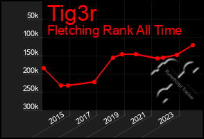 Total Graph of Tig3r