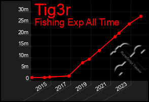 Total Graph of Tig3r