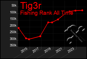 Total Graph of Tig3r