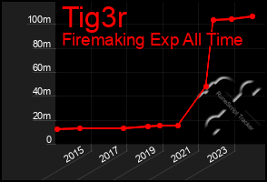 Total Graph of Tig3r