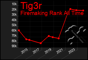 Total Graph of Tig3r