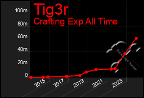 Total Graph of Tig3r