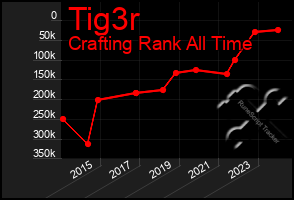 Total Graph of Tig3r