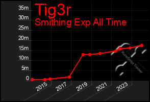 Total Graph of Tig3r