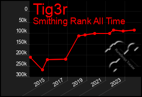 Total Graph of Tig3r