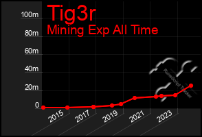 Total Graph of Tig3r