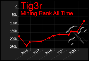 Total Graph of Tig3r