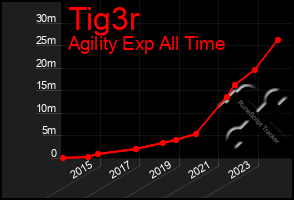 Total Graph of Tig3r