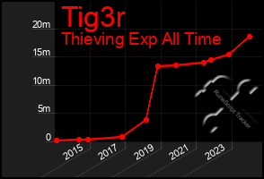 Total Graph of Tig3r