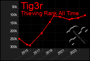 Total Graph of Tig3r