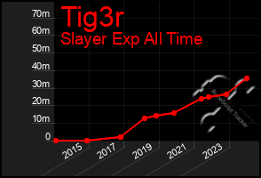 Total Graph of Tig3r