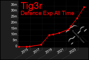 Total Graph of Tig3r