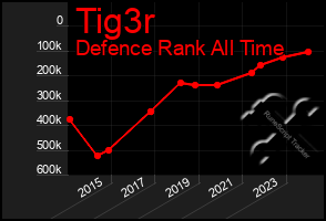 Total Graph of Tig3r