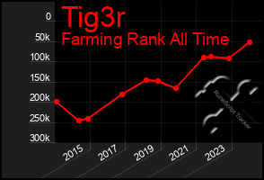 Total Graph of Tig3r