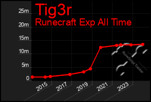 Total Graph of Tig3r