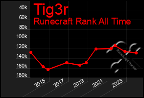 Total Graph of Tig3r