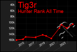 Total Graph of Tig3r