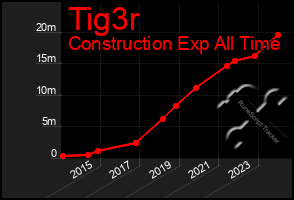 Total Graph of Tig3r