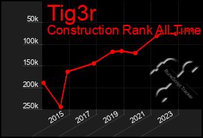 Total Graph of Tig3r