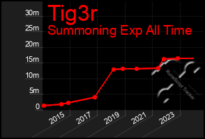 Total Graph of Tig3r