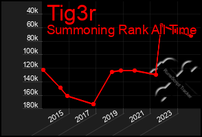 Total Graph of Tig3r