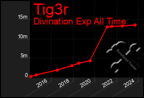 Total Graph of Tig3r