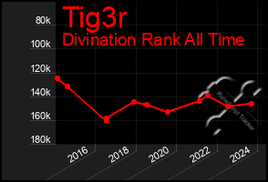 Total Graph of Tig3r