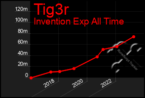 Total Graph of Tig3r