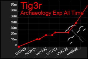 Total Graph of Tig3r