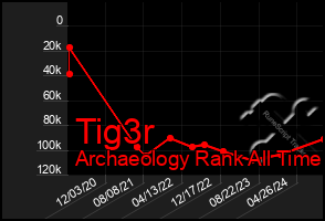 Total Graph of Tig3r