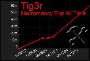 Total Graph of Tig3r