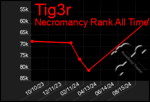 Total Graph of Tig3r