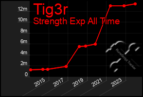 Total Graph of Tig3r