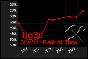 Total Graph of Tig3r