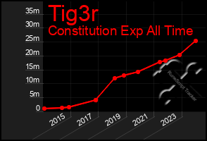 Total Graph of Tig3r