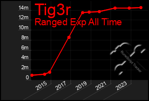 Total Graph of Tig3r