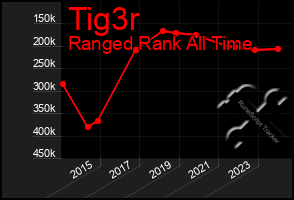 Total Graph of Tig3r