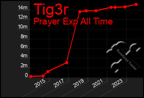 Total Graph of Tig3r