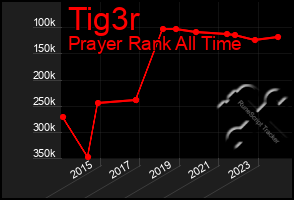 Total Graph of Tig3r